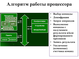 Алгоритм выполнения работы