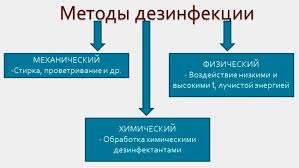 Методы дезинфекции